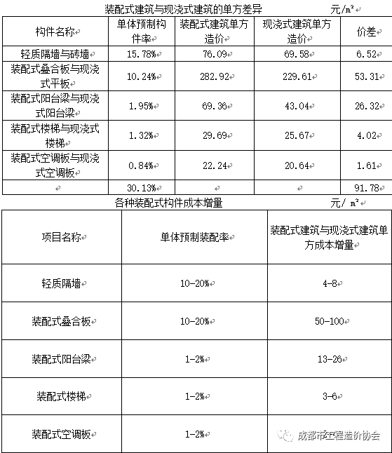 装配式混凝土结构的成本分析_3