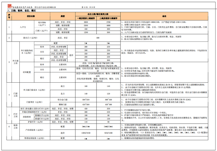 金地集团住宅产品配置量化设计及成本限额标准-39页-成本限额3