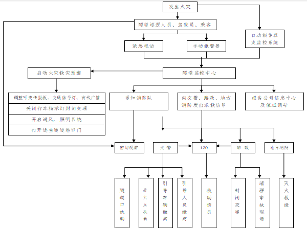 防汛抗旱应急预案和资料下载-高速公路隧道安全管理应急预案