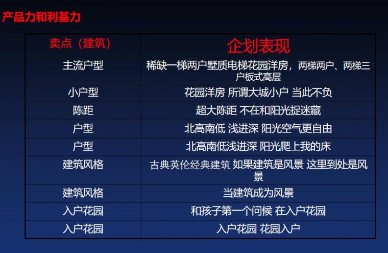 最新最全房地产营销策划方案范本（149页）-产品力和利基力