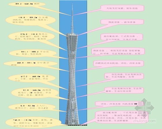 [广东]超过600米高塔机电施工组织设计-塔楼功能介绍 