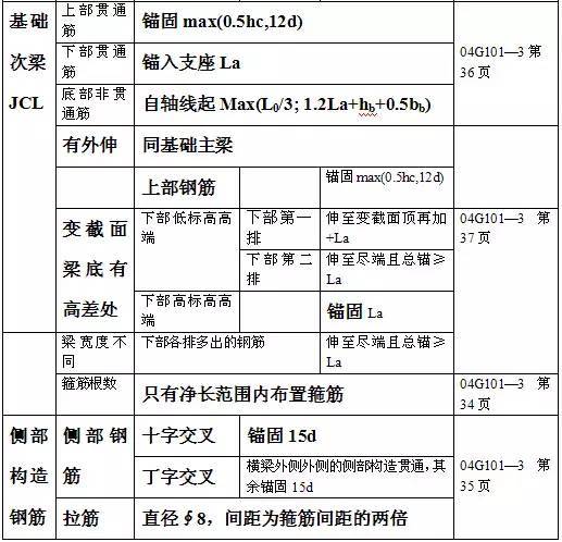 精华!总结11G101平法钢筋计算大表-21.jpg