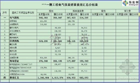 现场签证计量表资料下载-山东某50万吨高等级道路沥青一期工程决算书(电气仪表)