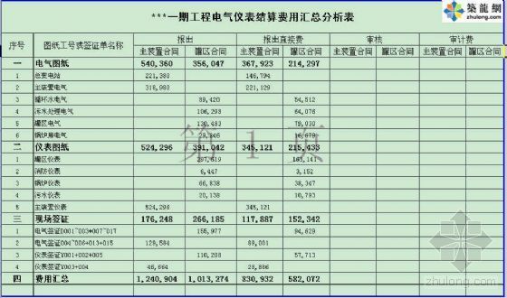 道路沥青工程资料下载-山东某50万吨高等级道路沥青一期工程决算书(电气仪表)