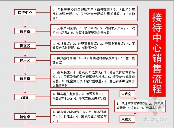 房地产销售逼定技巧资料下载-房地产项目营销技巧培训讲义(图文并茂 127页)