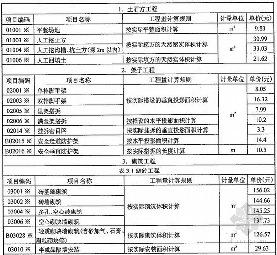劳务用工价格资料下载-[武汉]2012年第4季度建设工程劳务用工价格信息