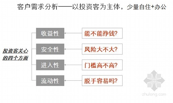 [长沙]大型楼盘营销推广方案及案例分析-客户需求分析 