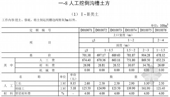 治理工程预算定额资料下载-[四川]2013版地质灾害防治工程治理工程预算定额（第一册 473页）