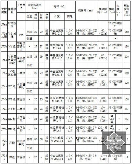 [云南]穿越煤层瓦斯隧道实施性施工组织设计147页（明挖法 新奥法）-隧道支护参数表