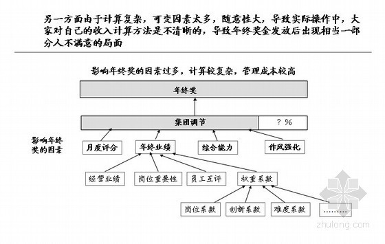 中高层管理人员与专业人员激励方案-年终奖计算示意图 