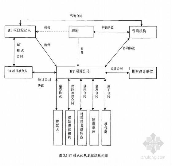 拆迁安置地工程资料下载-[硕士]BT模式研究以济南高新区孙村片区武家庄拆迁安置项目为例[2011]
