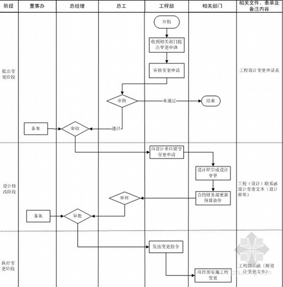 [江苏]房地产集团工程部管理制度手册（146页）-设计变更管理工作流程 