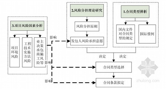 房地产企业工程合同纠纷案例分析（15页）-问题分析框架 