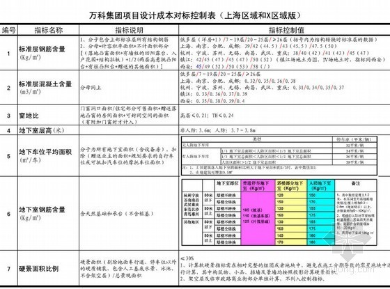 万科造价指标分析资料下载-万科经济性指标限定