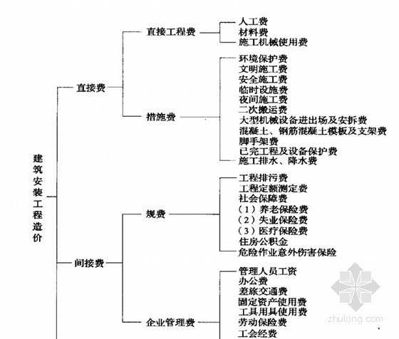 建筑设计个人总结资料下载-造价员《法律法规》知识点总结（100页）