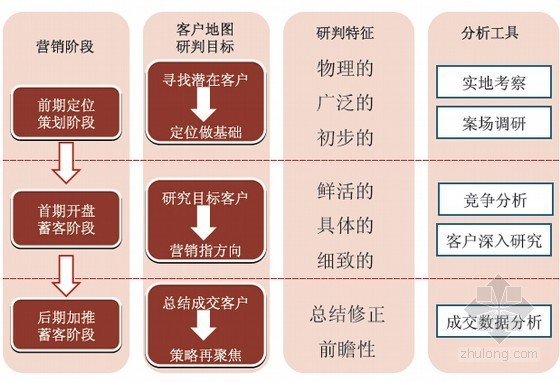 地产推售策略资料下载-[标杆房企]房地产营销策略与创意精讲（图文丰富360页）