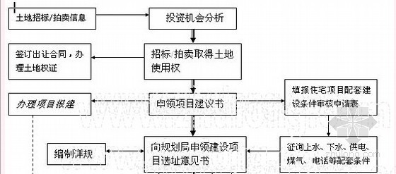 广东省房地产开发流程资料下载-房地产开发流程（图表）