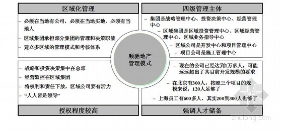 2014版知名房地产企业管理模式和组织结构方案（全套流程图）-顺驰管理模式总结 