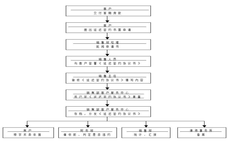 房地产销售部全程操作流程图-延迟签约流程图