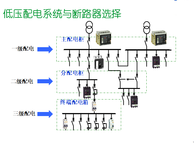 低压保护电器的选择培训讲义PPT（图文含习题）-低压配电系统与断路器的选择