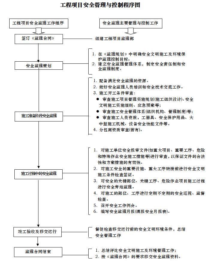 电力工程安全监理工作方案(线路)-工程项目安全管理与控制程序图