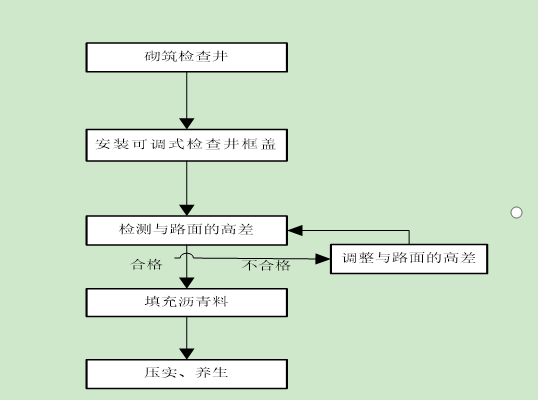 工作井倒挂井壁施工资料下载-可调式井框盖检查井施工工艺标准