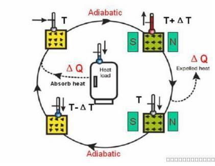 余热制冷和磁制冷，让我好好认识一下你的真面目！