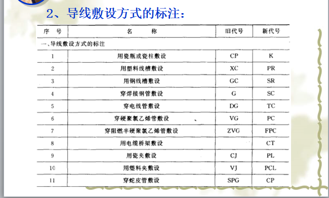 建筑电气施工图工程量计算-导线敷设方式的标注