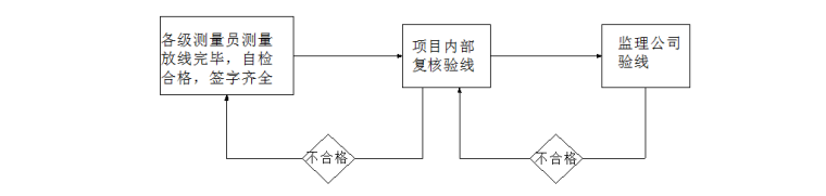 住宅楼施工测量方案-验线程序