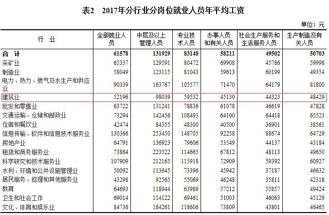 平均流向资料下载-建筑业平均年薪仅5.2万，居所有行业倒数第四！Oh，my god！