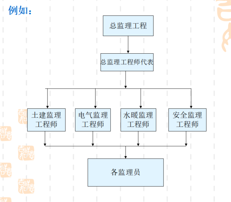 现场监理ppt资料下载-监理安全规划及细则（PPT）