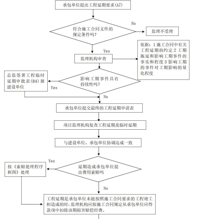 住宅工程监理投标书（共93页）-工程延期及工程延误处理程序