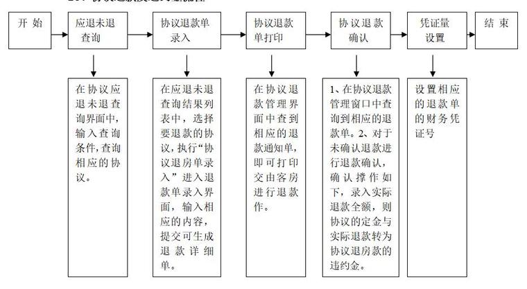 知名地产地产营销管理制度、规范流程及表格（共152页）-协议退款及违约金流程