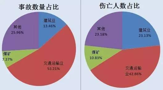 2016年建筑行业较大级以上事故统计分析，及常见事故的预防措施!_3