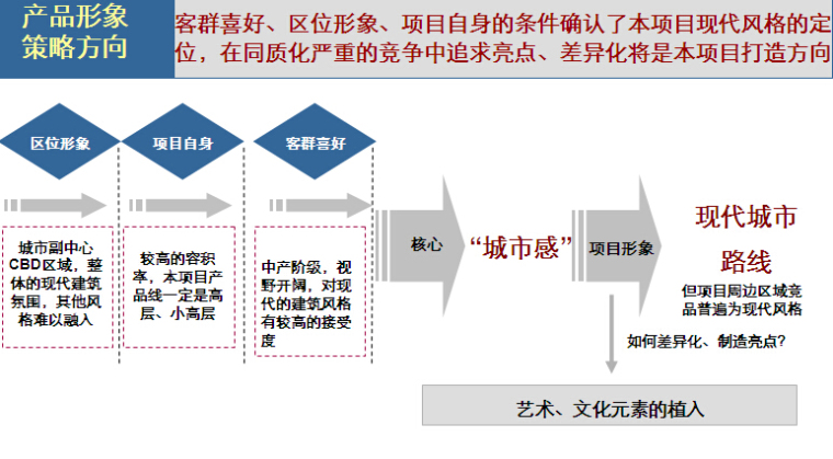 小区策划案例资料下载-[南京]大型都市主义项目前期策划及物业发展建议(图文并茂，附案例）