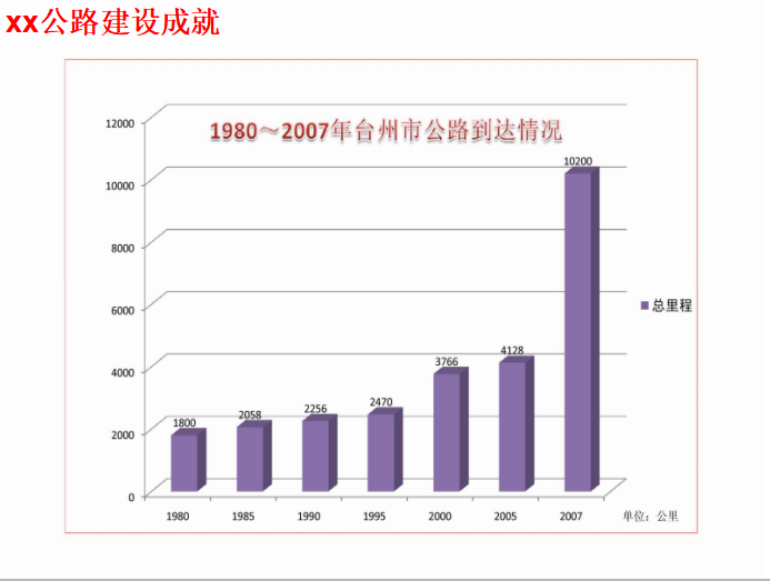 公路养护与管理课件PPT（136页）-公路建设成就