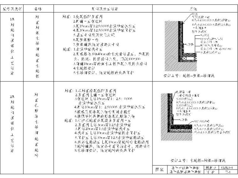 固相扩散资料下载-12套墙地相接节点图