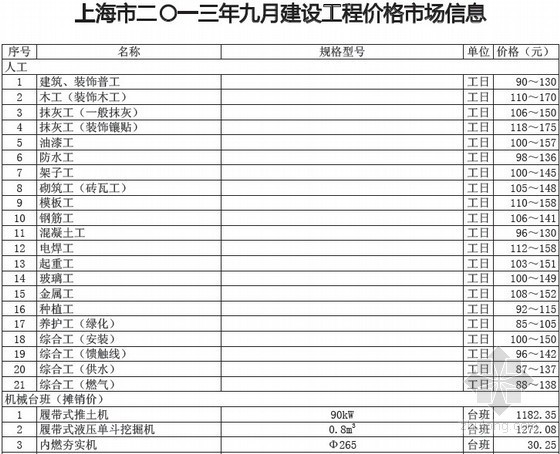 上海建筑工程材料信息价资料下载-[上海]2013年9月建筑工程材料信息价(全套)54页