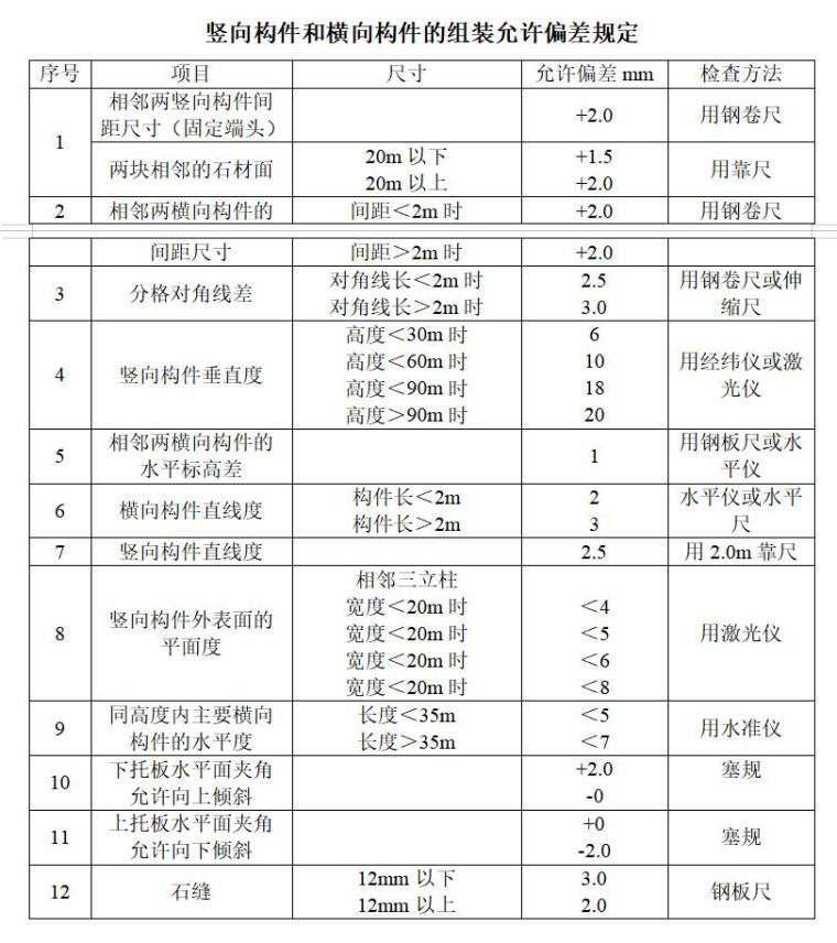 房建工程精装修监理实施细则-竖向构件和横向构件的组装允许偏差规定