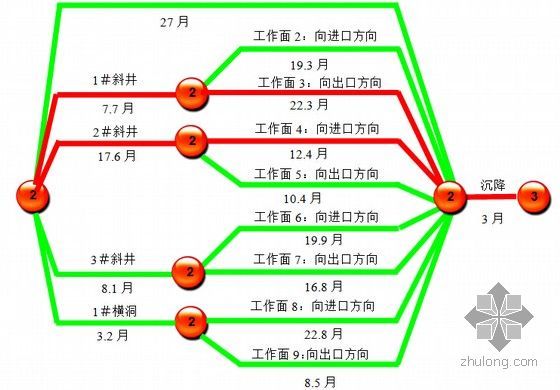 [湖南]250Km／h双线铁路客运专线工程指导性施工组织设计389页（路桥隧轨道）-关键线路工期