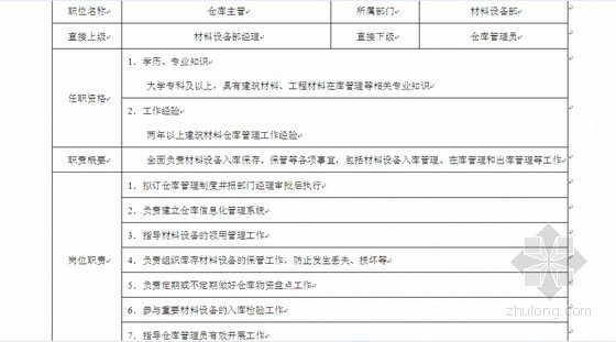 [房地产经理必备]房地产企业管理全书(332页)-仓库主管职位说明书 