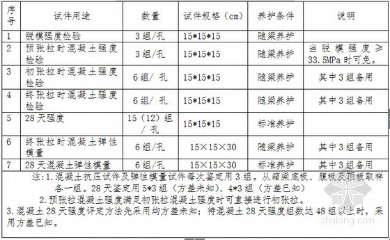 超全面铁路桥梁工程标准化施工作业指导书汇编48篇348页（知名企业编制）-梁体混凝土须制备的试件数量