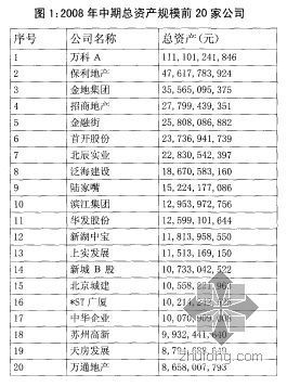 房地产上市公司现状资料下载-2008年房地产上市公司中期报告