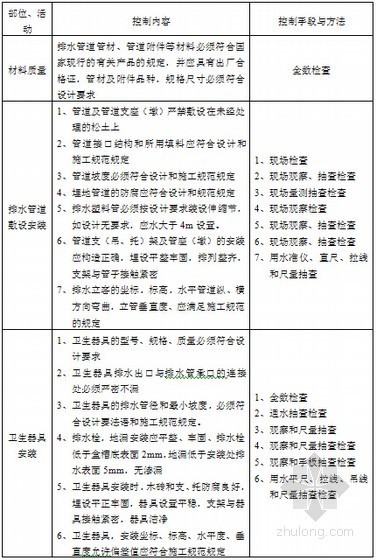 [广东]高层商住综合大厦监理实施细则（106页）-排水管道及卫生器具安装 