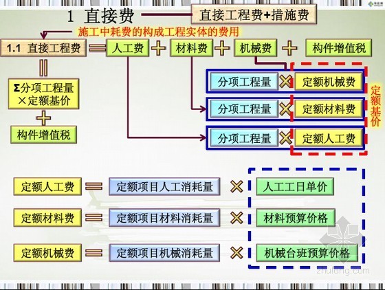 建筑构成基础资料下载-[预算入门]建筑安装工程费用构成精讲讲义(图文丰富 实例讲解)