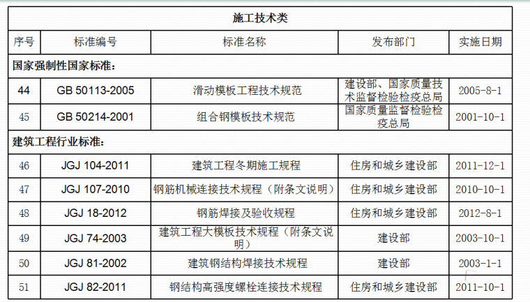 [武汉]高层建筑施工质量监督管理重点（共62页）-施工技术类