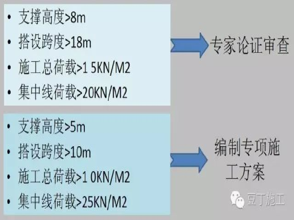 高支模、深基坑、高边坡施工，少了这篇文章可不行！_1