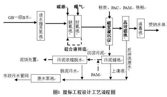 案例分析丨污水处理厂应急提标工程实例_5