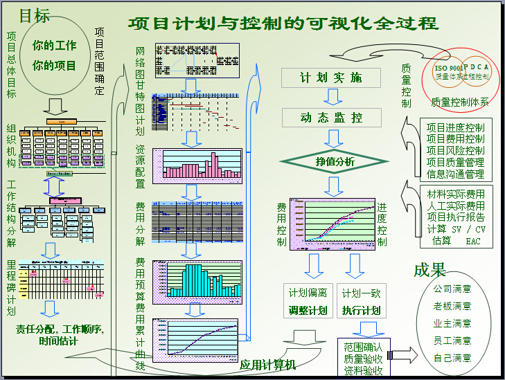 工程项目计划与控制方法资料下载-建筑工程项目计划与控制方法精讲（354页，图文并茂）