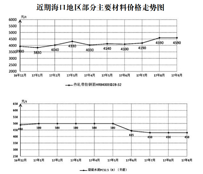 [海南]省2017年9月建设工程主要材料市场信息价-近期海口地区部分主要材料价格走势图